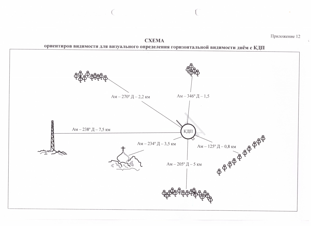 Схема ориентиров видимости аэродрома